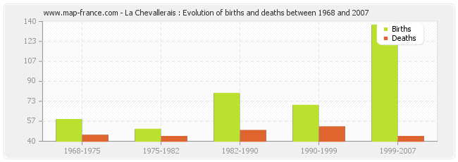 La Chevallerais : Evolution of births and deaths between 1968 and 2007